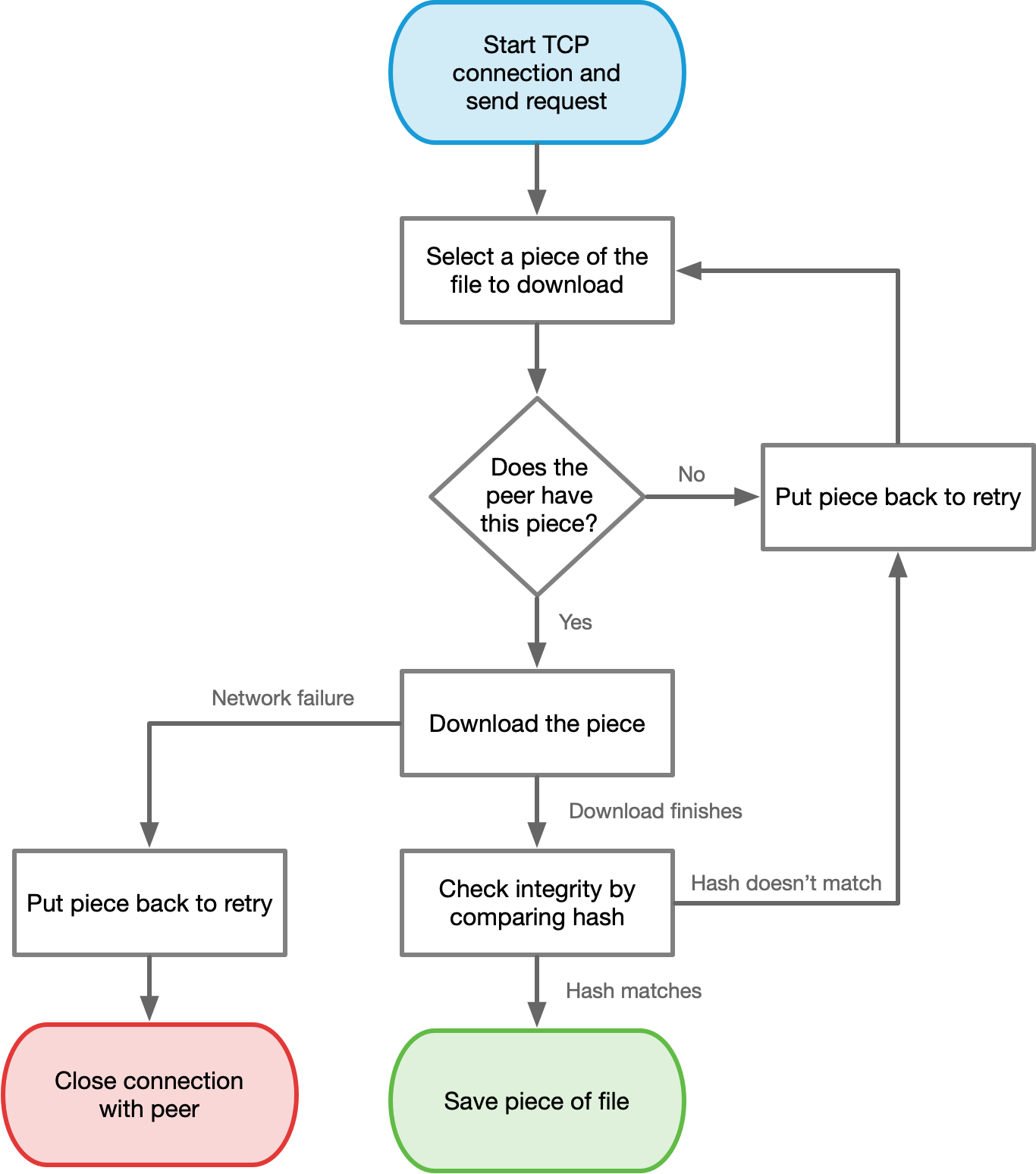 NibbleTorrent Request Algorithm