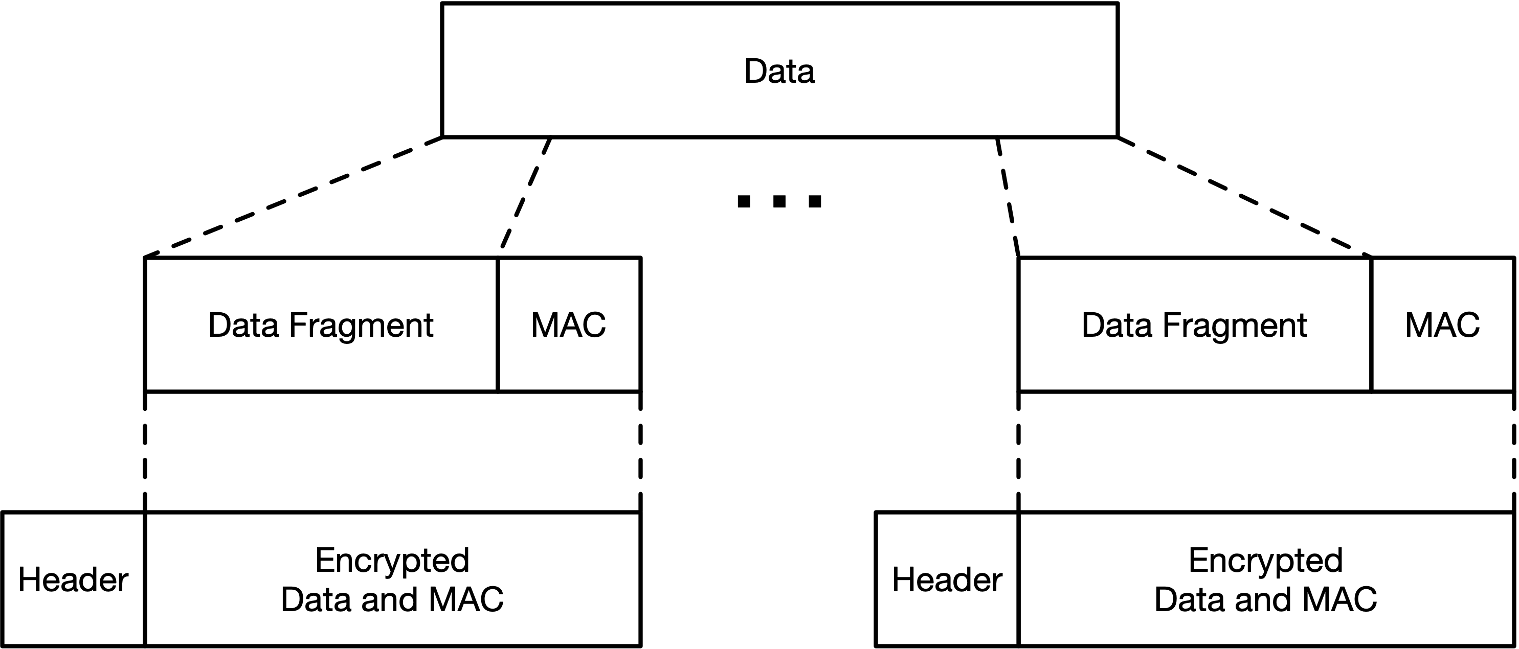 How data is fragmented in Simple TLS.