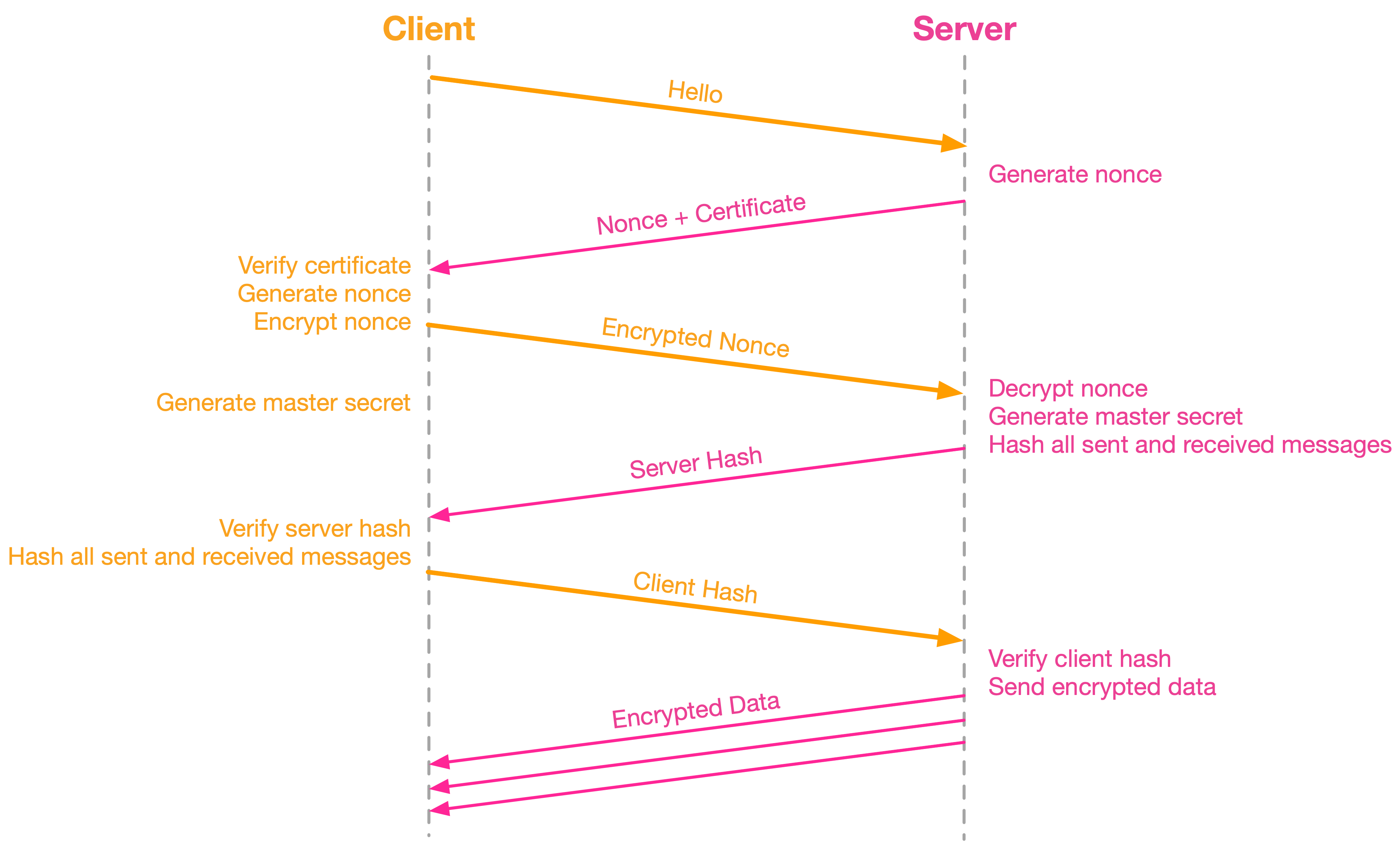 Protocol flow of Simple TLS.