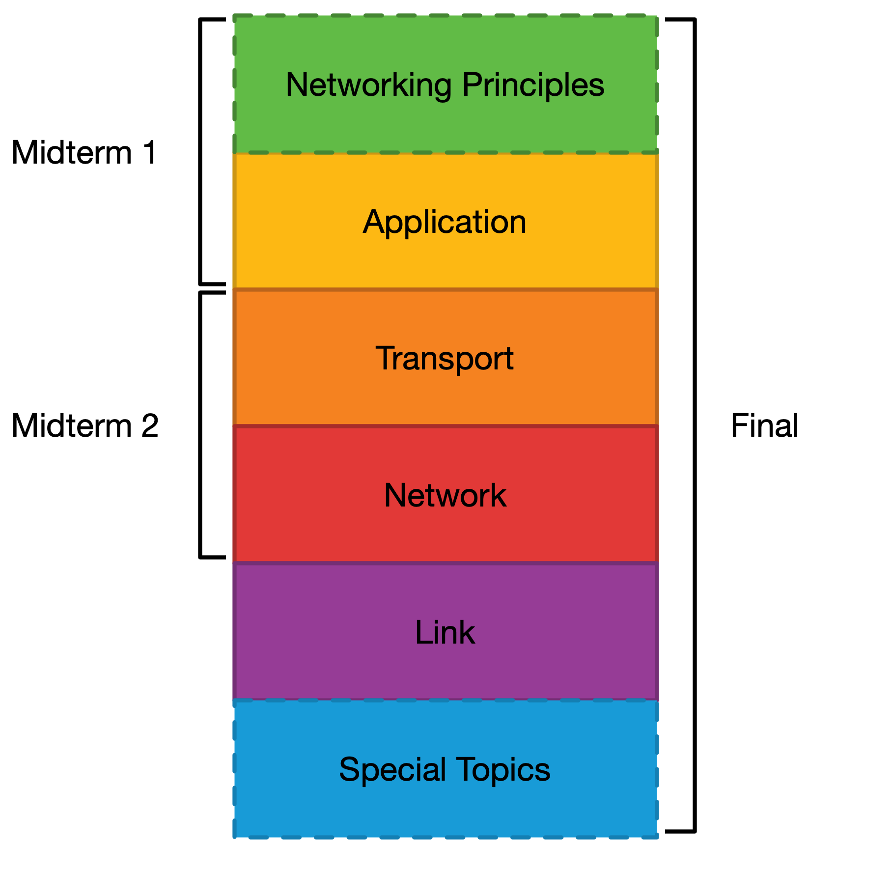 Units of the course.
